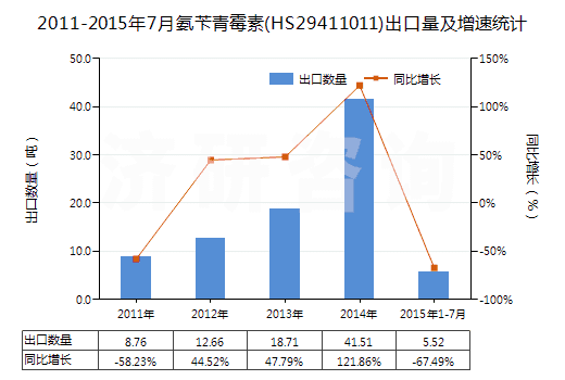 2011-2015年7月氨芐青霉素(HS29411011)出口量及增速統(tǒng)計(jì)